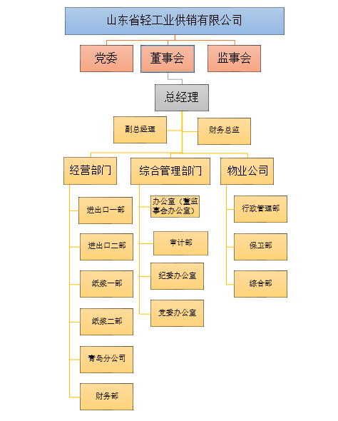 山東省輕工業(yè)供銷有限公司2022年度第一季度重大信息公告