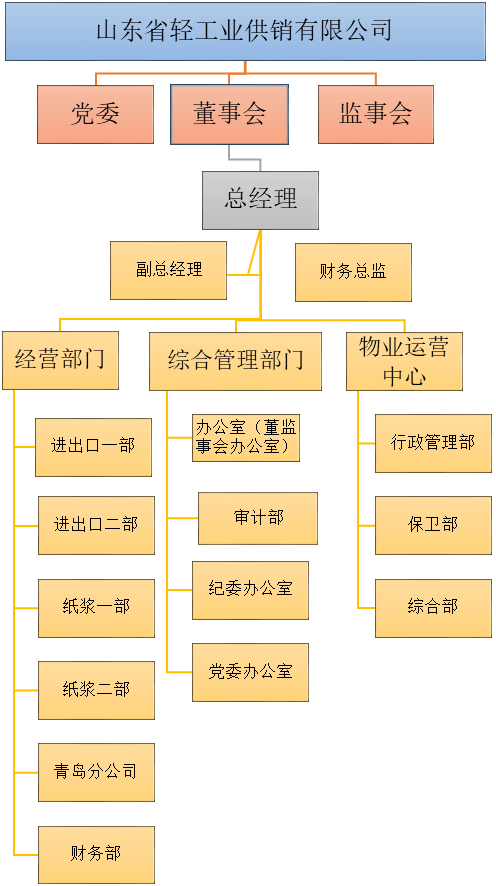 山東省輕工業(yè)供銷(xiāo)有限公司2023年度第三季度重大信息公告