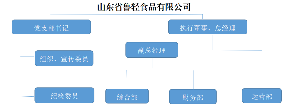 山東省魯輕食品有限公司2026年度第一季度重大信息公告