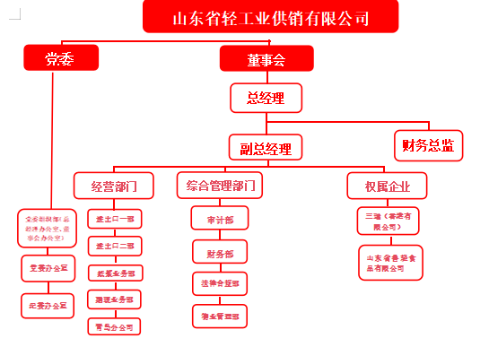 山東省輕工業(yè)供銷有限公司2026年度第一季度重大信息公告